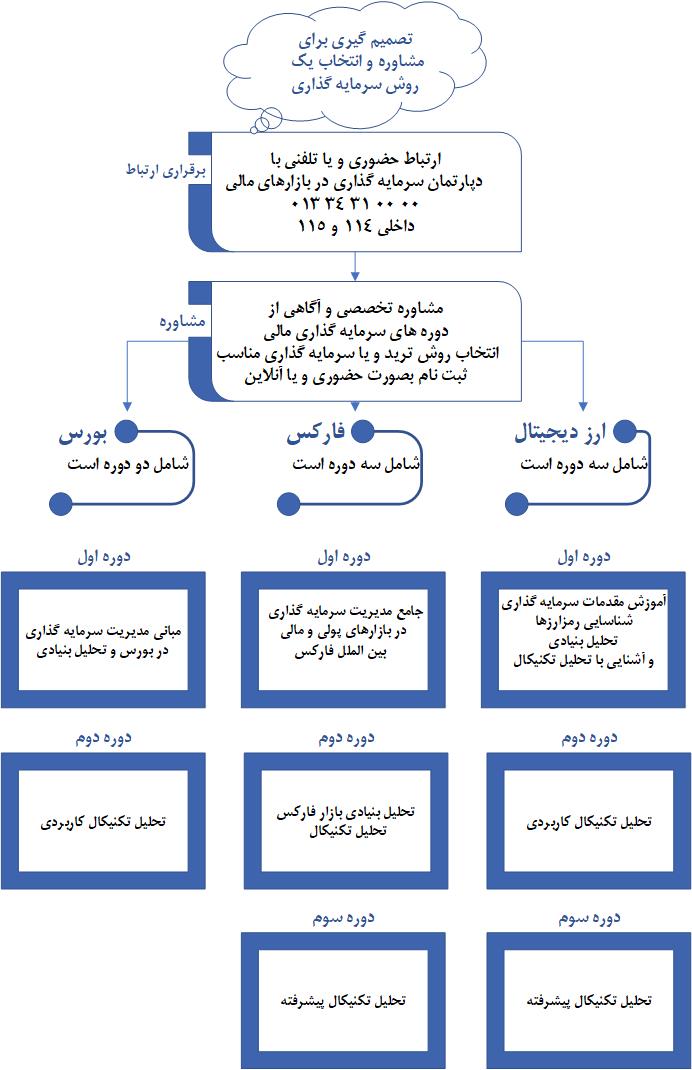 فلوچارت انتخاب روش سرمایه گذاری