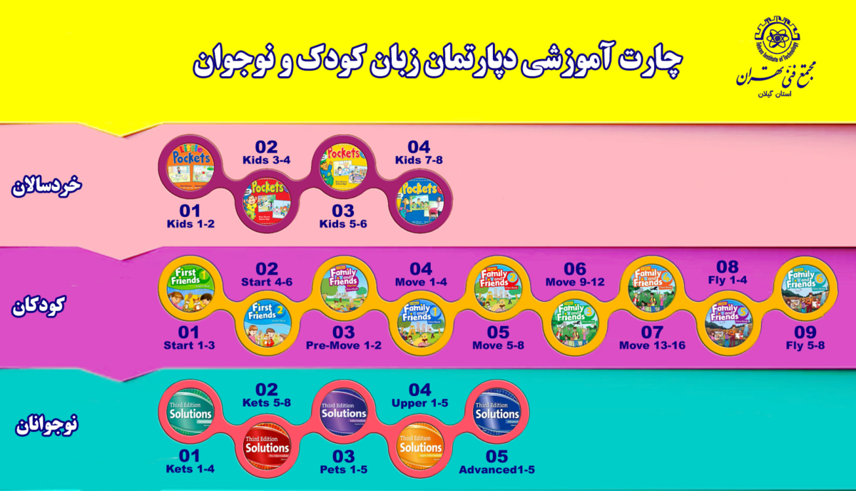 چارت آموزشی زبان انگلیسی کودک و نوجوان مجتمع فنی تهران رشت گلسار