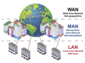 انواع شبکه از نظر مقیاس جغرافیایی